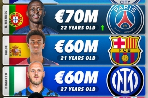 华体会数据中心-左后卫身价前五：格瓦迪奥尔7500万欧第一，努诺-门德斯第二