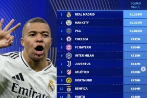 华体会数据中心-世俱杯各队身价排名:皇马13.3亿欧居首 奥克兰城最低仅460万欧