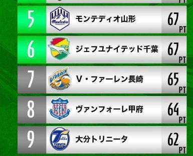 华体会app下载-大胜中超季军的甲府到底什么水平?答案:J2联赛第8