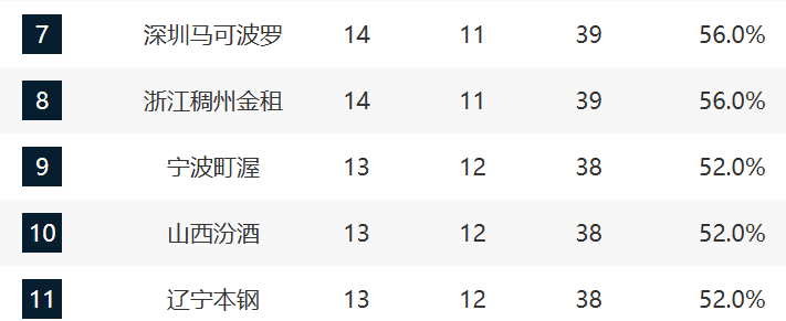 华体会官方入口-CBA最新排名！上海压广厦占榜首，京粤紧咬广东，辽宁强势崛起！