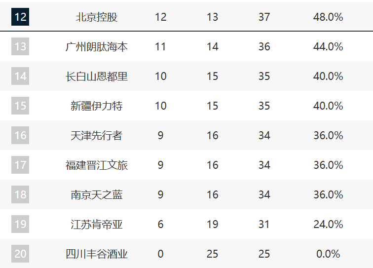 华体会官方入口-CBA最新排名！上海压广厦占榜首，京粤紧咬广东，辽宁强势崛起！