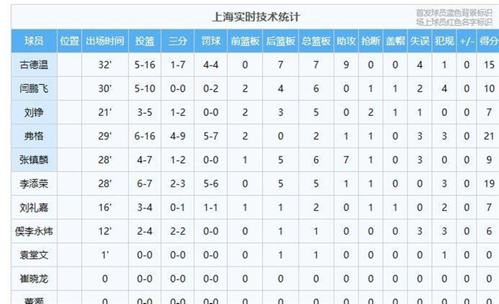 华体会数据中心-爆冷定生死！山东不敌上海，季后赛首轮对阵尘埃落定，辽篮硬刚山东！|山东队|广东队|乔-约翰逊|上海男篮|山东男篮_新浪体育_新浪新闻