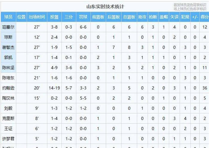 华体会数据中心-爆冷定生死！山东不敌上海，季后赛首轮对阵尘埃落定，辽篮硬刚山东！|山东队|广东队|乔-约翰逊|上海男篮|山东男篮_新浪体育_新浪新闻